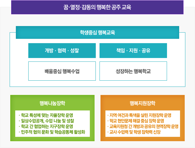 추진개요: 꿈·열정·감동의 행복한 공주 교육, 학생중심 행복교육, 개방·협력·성찰:배움중심 행복수업, 책임·지원·공유:성장하는 행복학교. 행복나눔장학: · 학교 특성에 맞는 자율장학 운영 · 일상수업공개, 수업 나눔 및 성찰 · 학교 간 협업하는 지구장학 운영 · 민주적 협의 문화 및 학습공동체 활성화 , 행복지원장학 : ·지역 여건과 특색을 살린 지원장학 운영 ·학교 현안문제 해결 중심 장학 운영 ·교육지원청 간 개방과 공유의 권역장학 운영 ·교사 수업력 및 학생 참학력 신장