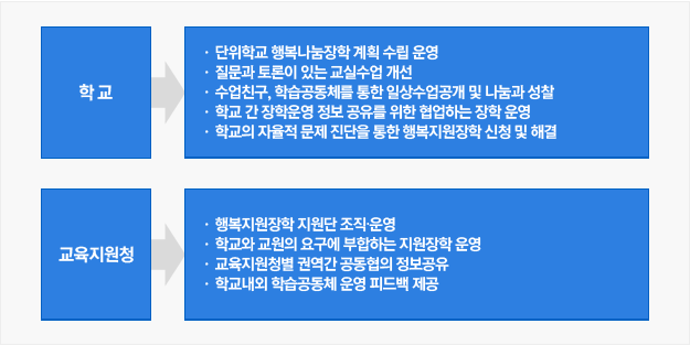 학교 :·단위학교 행복나눔장학 계획 수립 운영, ·질문과 토론이 있는 교실수업 개선 ·수업친구, 학습공동체를 통한 일상수업공개 및 나눔과 성찰 ·학교 간 장학운영 정보 공유를 위한 협업하는 장학 운영 ·학교의 자율적 문제 진단을 통한 행복지원장학 신청 및 해결 , 교육지원청 : ·행복지원장학 지원단 조직∙운영 ·학교와 교원의 요구에 부합하는 지원장학 운영 ·교육지원청별 권역간 공동협의 정보공유 ·학교내외 학습공동체 운영 피드백 제공
