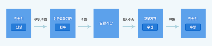 민원인신청(구두,전화)→인근교육기관(접수, 전화)→발급기관(모사전송)→교부기관(수신, 교부)→민원인수령