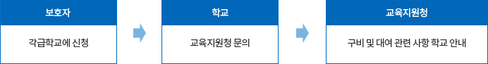 보호자: 각급 학교에 신청→학교: 교육지원청 문의 →교육지원청: 구비 및 대여 관련 사항 학교 안내