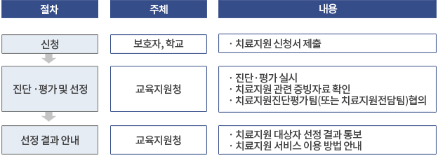 보호자: 각급 학교에 신청→학교: 교육지원청으로 치료 지원 신청 →교육지원청: 특수교육운영위원회를 통한 지원 대상자 선정 및 안내