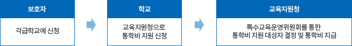 보호자: 각급 학교에 신청→학교: 교육지원청으로 통학비 지원 신청 →교육지원청: 특수교육운영위원회를 통한 통학비 지원 대상자 결정 및 통학비 지급