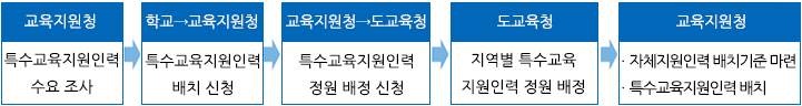 학교→교육지원청: 특수교육 보조인력 
신청 명단 및 현황 제출→도교육청: 특수교육 보조인력 
정원 배정 안내 →교육지원청: 특수교육 보조인력 신청교 현장 실태 조사→특수교육운영위원회: 특수교육 보조인력 배치교 심의 및 결과 안내